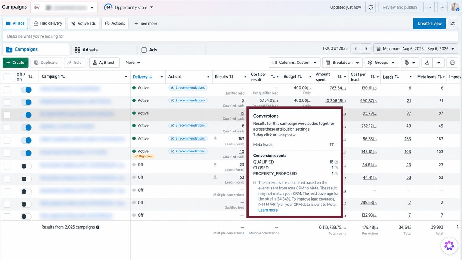 Meta Ads Manager campaign performance with qualified-lead conversions tracked from the CRM
