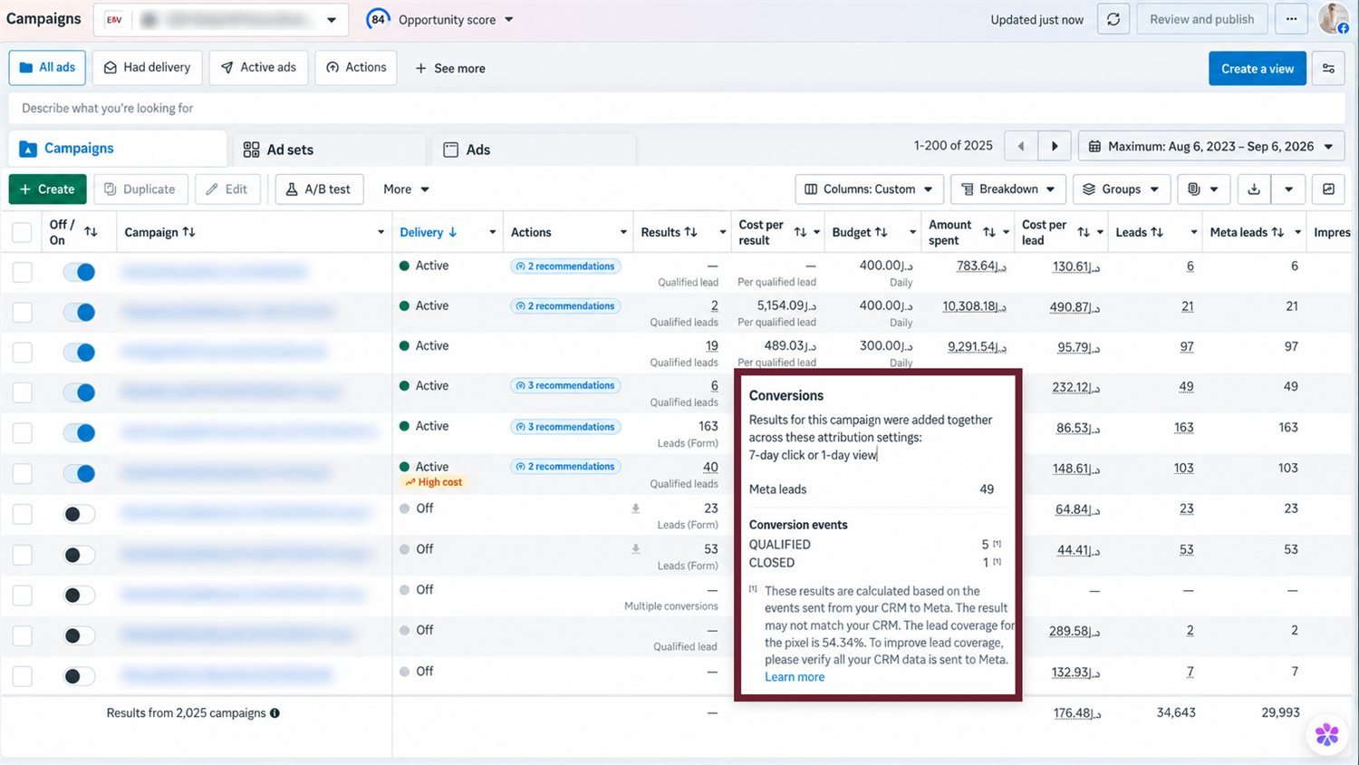 Meta Ads Manager delivery view with qualified-lead results