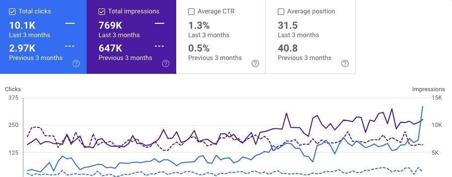 Google Search Console clicks and impressions over the last 3 months